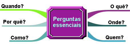 Mapa mental com perguntas essenciais